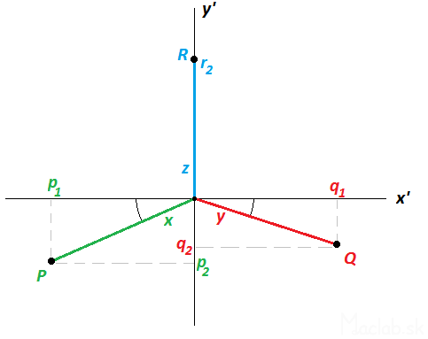 A perspective view of a projection coefficients