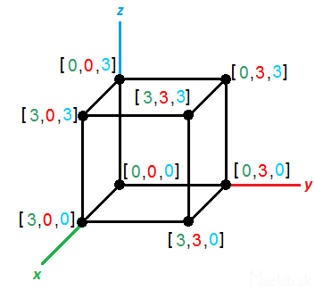 Coordinates of the vertices of 3D cube