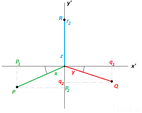 Axonometricke zobrazenie a koeficienty premietania