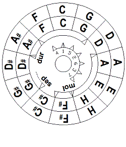 animation circle of fifths