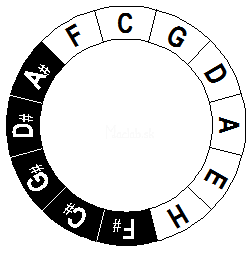 circle of fifths