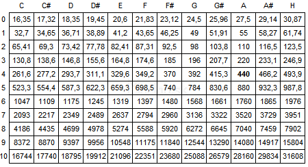 tabuľka frekvencií tóny v [Hz]