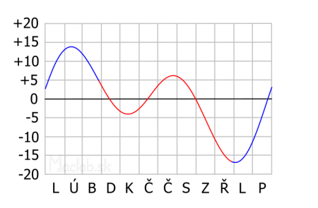 Časová rovnice pro sluneční hodiny