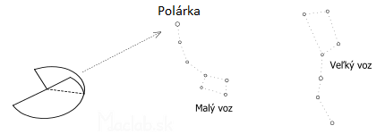 Malý veľký voz severka polárka