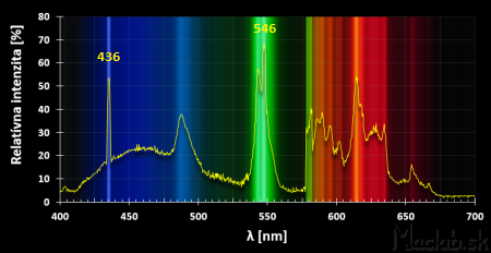 Spektrálna krivka úspornej žiarovky ExoTerra Natural