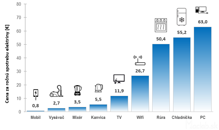 Graf cena za spotrebovanú elektrinu v €