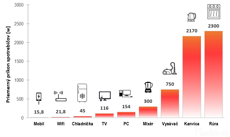 Graf príkon spotrebičov