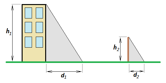 Výška budovy alebo stromu pomocou ťieňa na základe podobnosti trojuholníkov