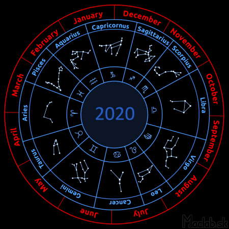 true dates of zodiac ring