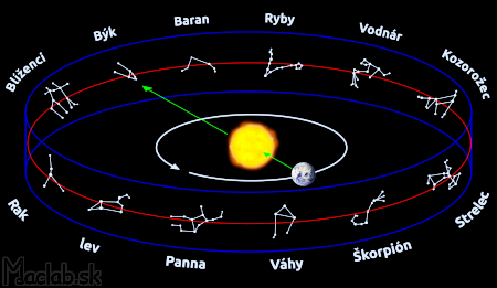 znamenia zverokruhu poloha zeme a slnka na ekliptike