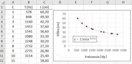 frekvencia v závislosti od dĺžky